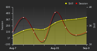 Player Trend Graph