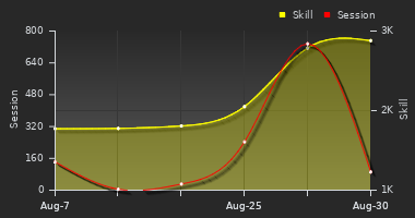 Player Trend Graph