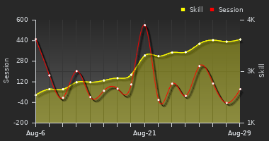 Player Trend Graph