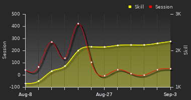 Player Trend Graph