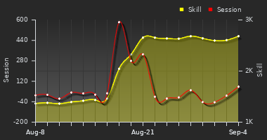 Player Trend Graph