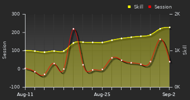 Player Trend Graph