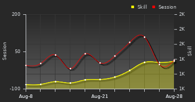 Player Trend Graph
