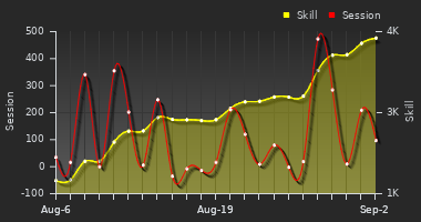Player Trend Graph