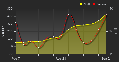 Player Trend Graph
