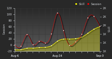 Player Trend Graph