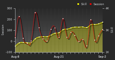Player Trend Graph