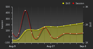 Player Trend Graph