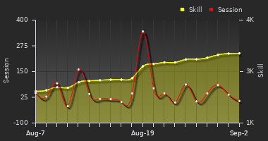 Player Trend Graph