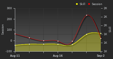 Player Trend Graph