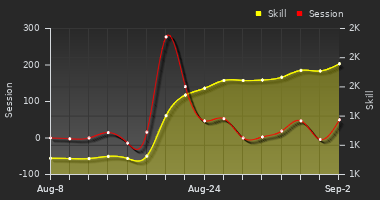 Player Trend Graph