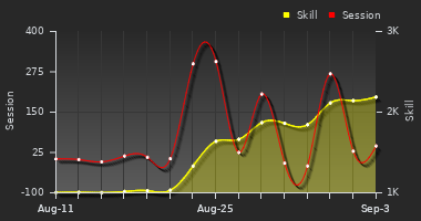 Player Trend Graph