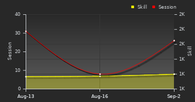 Player Trend Graph
