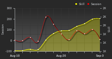 Player Trend Graph