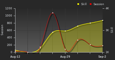 Player Trend Graph