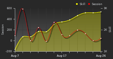 Player Trend Graph