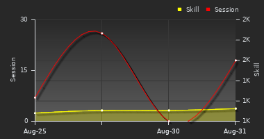 Player Trend Graph