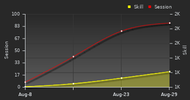 Player Trend Graph