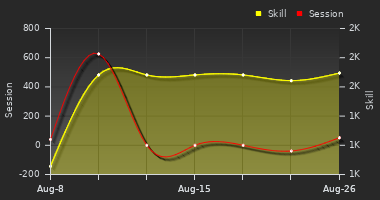 Player Trend Graph