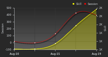 Player Trend Graph