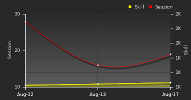 Player Trend Graph