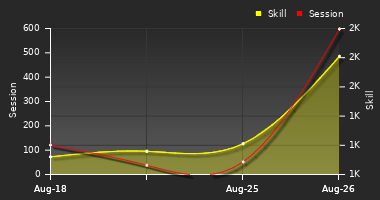 Player Trend Graph