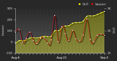 Player Trend Graph