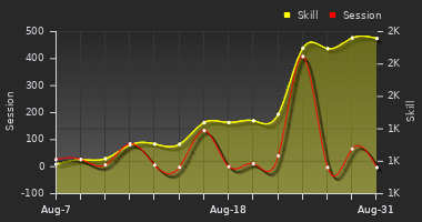 Player Trend Graph