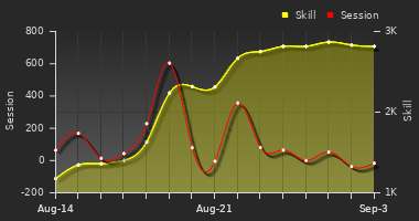 Player Trend Graph