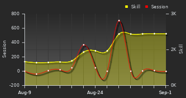 Player Trend Graph