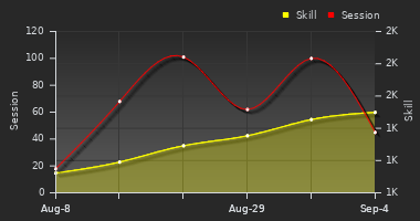 Player Trend Graph
